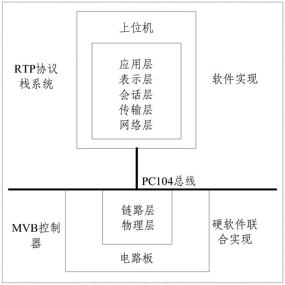 MVB network four types of device network card based on fpga and arm