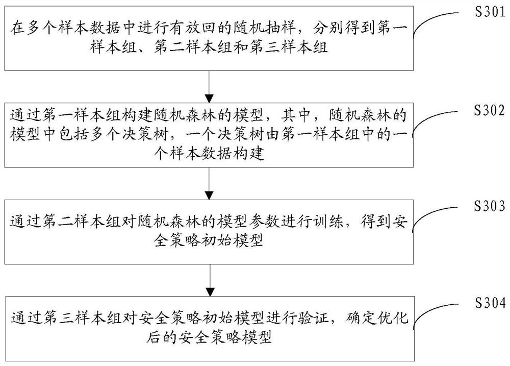 Method and device for strategy self-learning and optimization based on random forest