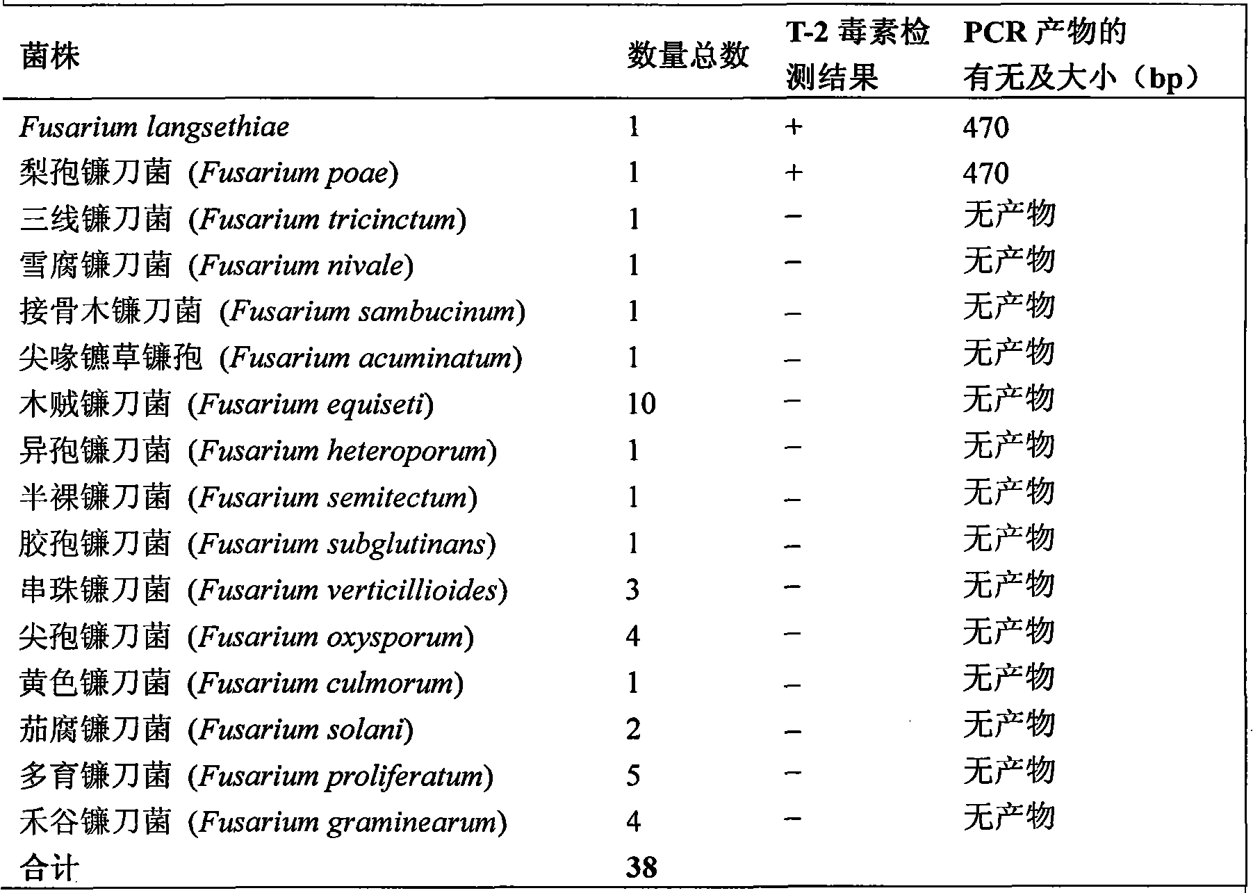 Molecular identification method of trichothecene type-A toxins of fusarium