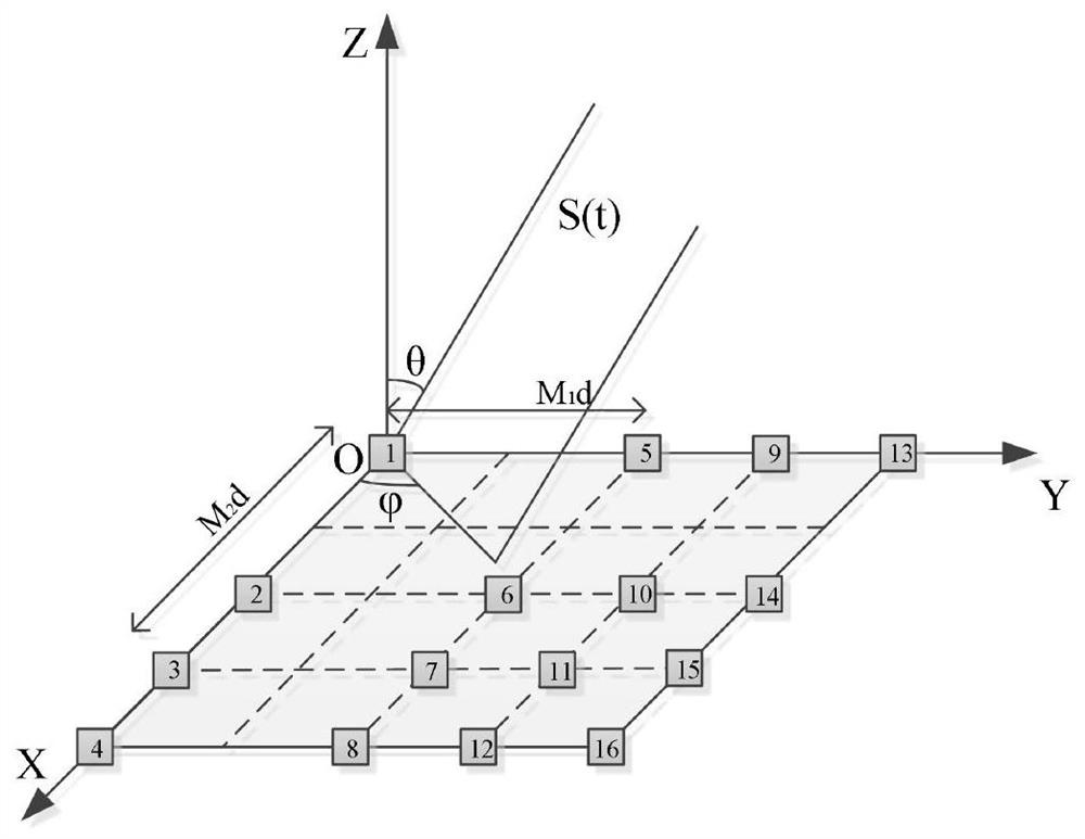 Two-dimensional direction finding estimation method based on dimensionality reduction Capon rooting in co-prime area array