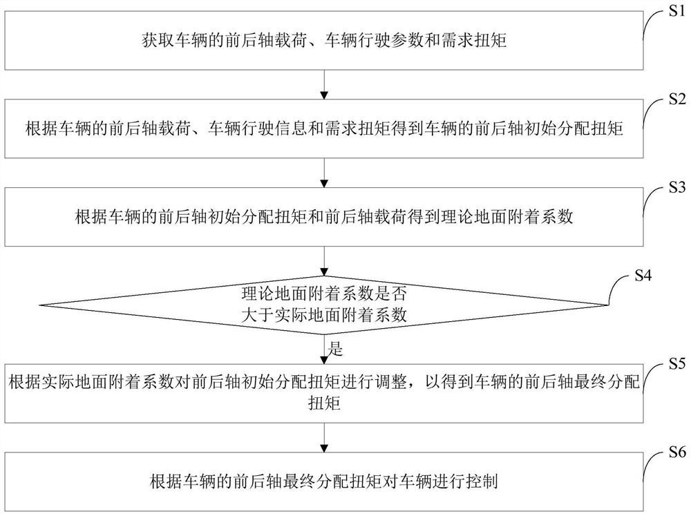 Vehicle torque control method, system and vehicle