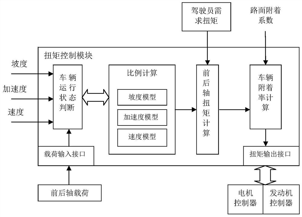 Vehicle torque control method, system and vehicle