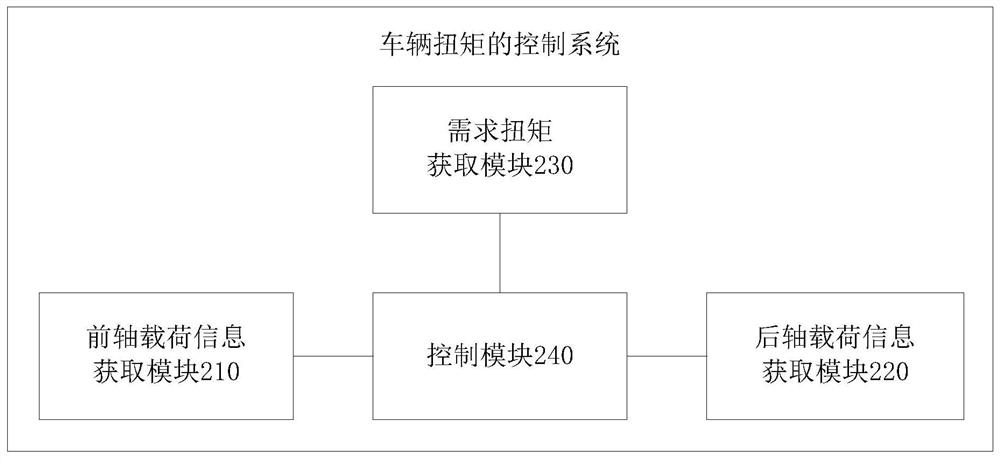 Vehicle torque control method, system and vehicle