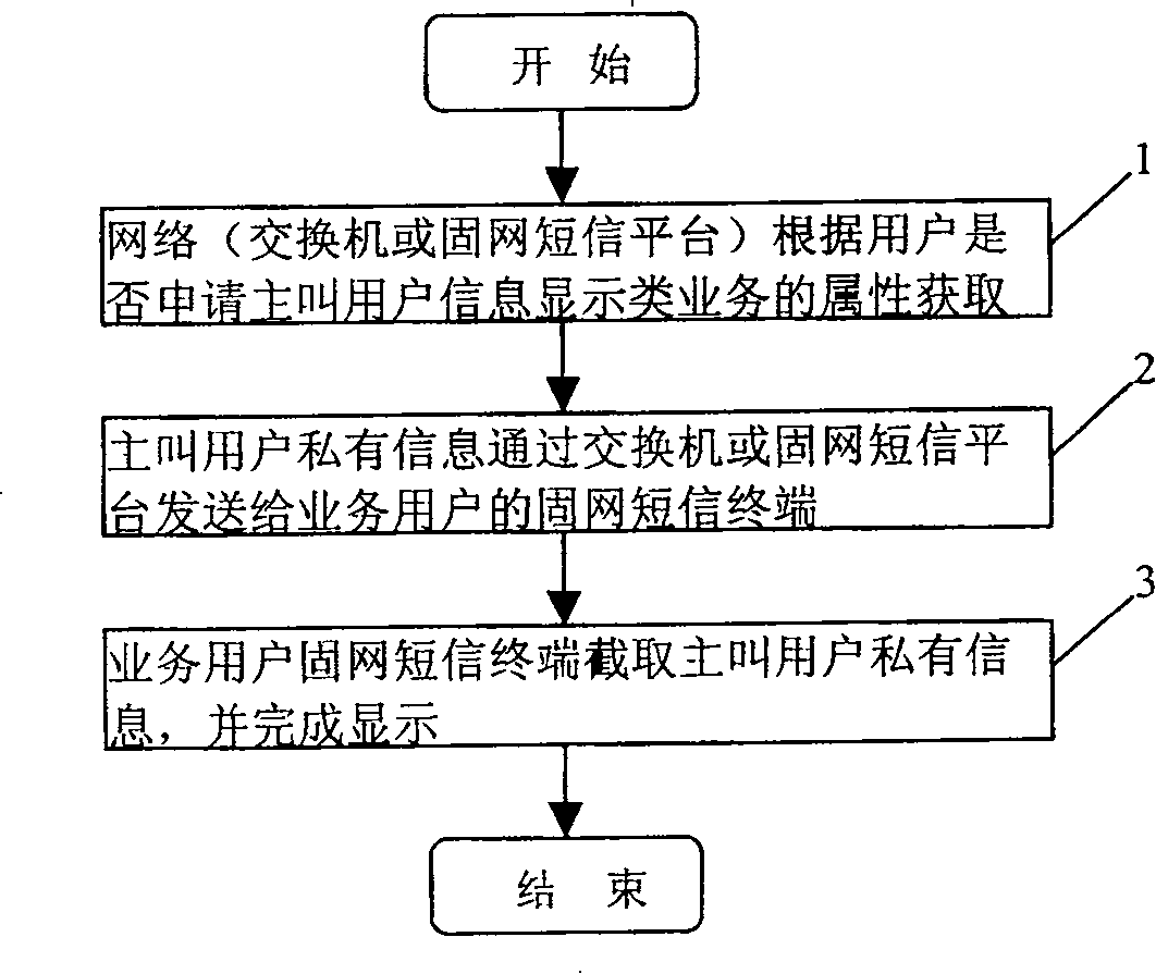 Method for displaying calling customer information of fixed net message terminal in PSTN network