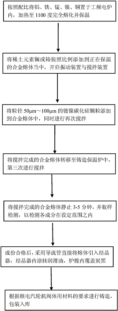 Cast bronze alloy material and preparation method thereof