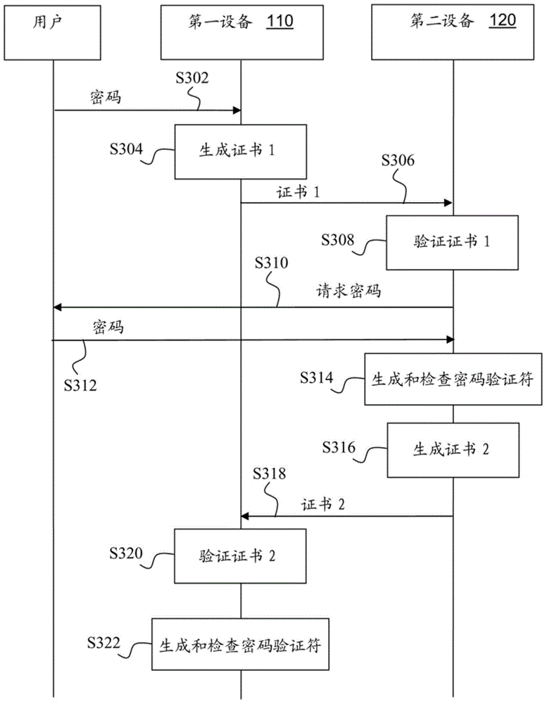 Device and method certificate generation