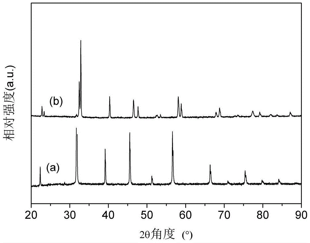 An electrocatalyst mixed with noble metal and perovskite oxide