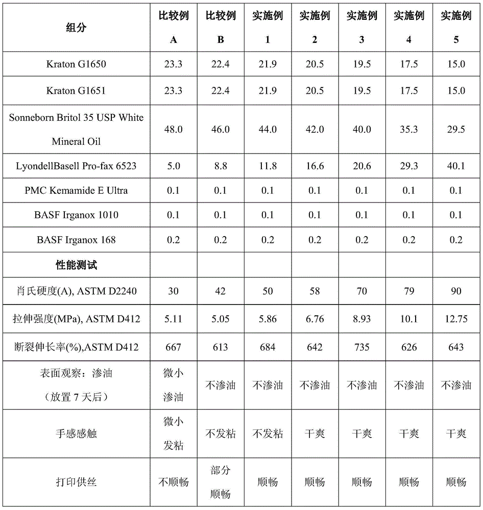 Thermoplastic elastomer composition for preparing soft printing materials for three-dimensional printing rapid prototyping