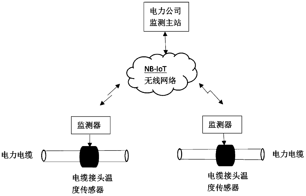 NB-IoT-based remote monitoring system and method for cable connector temperature