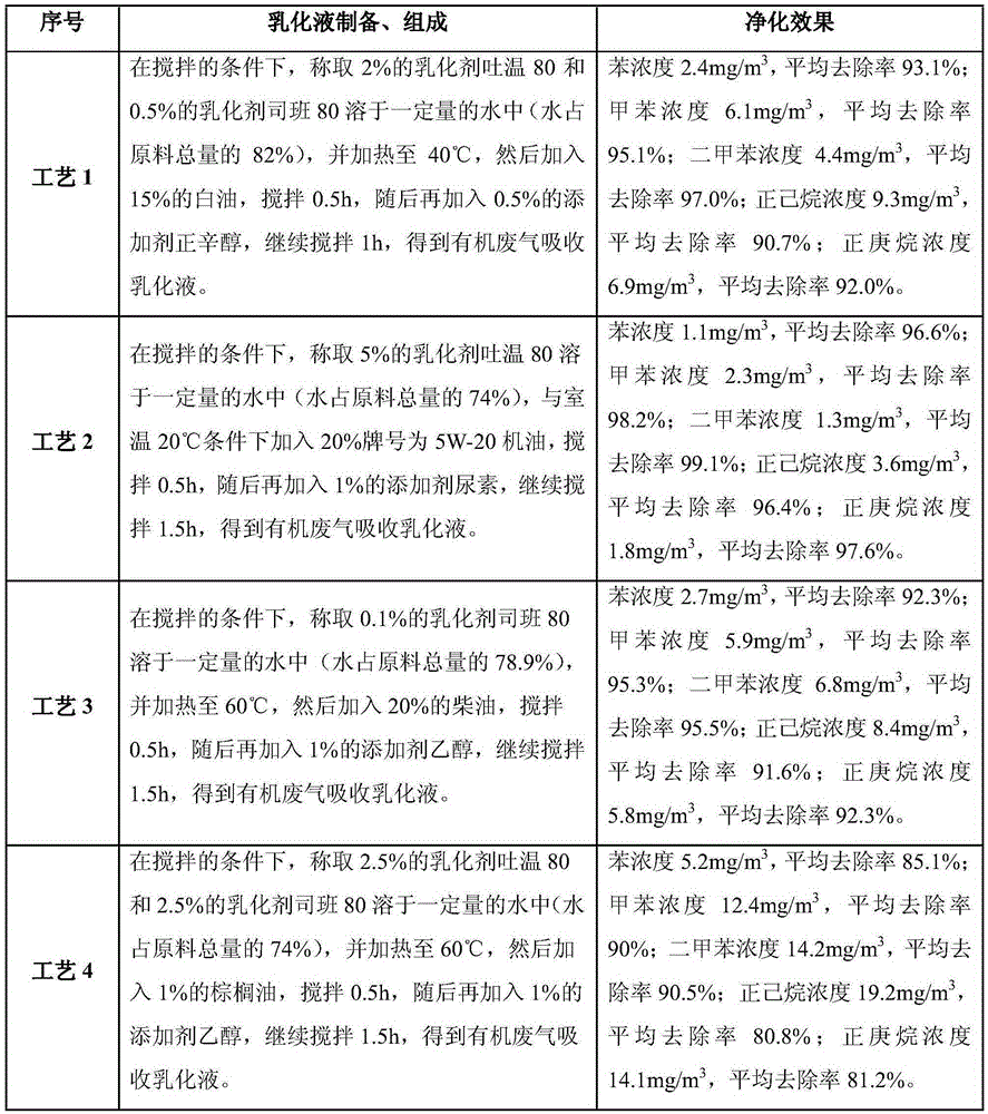 Oil-in-water type emulsion preparing method and application of oil-in-water type emulsion in organic waste gas treatment