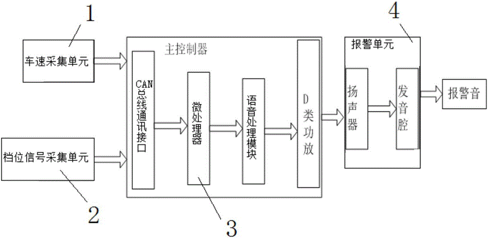 Automobile low-speed-driving alarm system and alarm method thereof