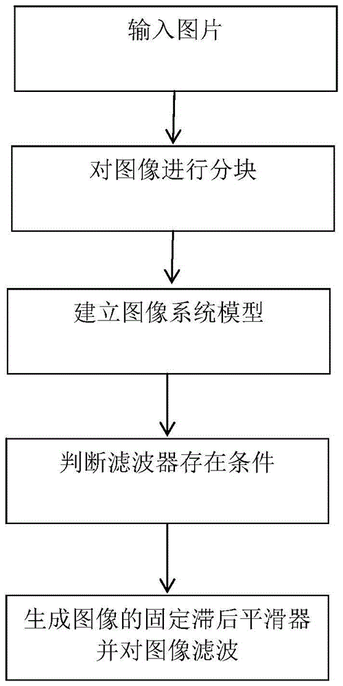 Filtering Methods in Image Restoration