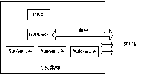 Storage caching method of object-based distributed file system