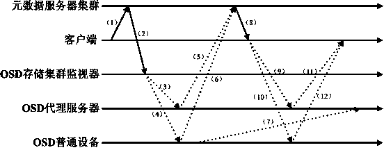 Storage caching method of object-based distributed file system