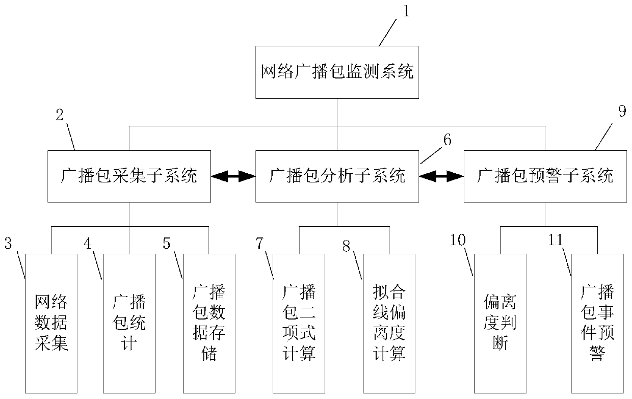 A real-time analysis and monitoring method and system for a network broadcast packet