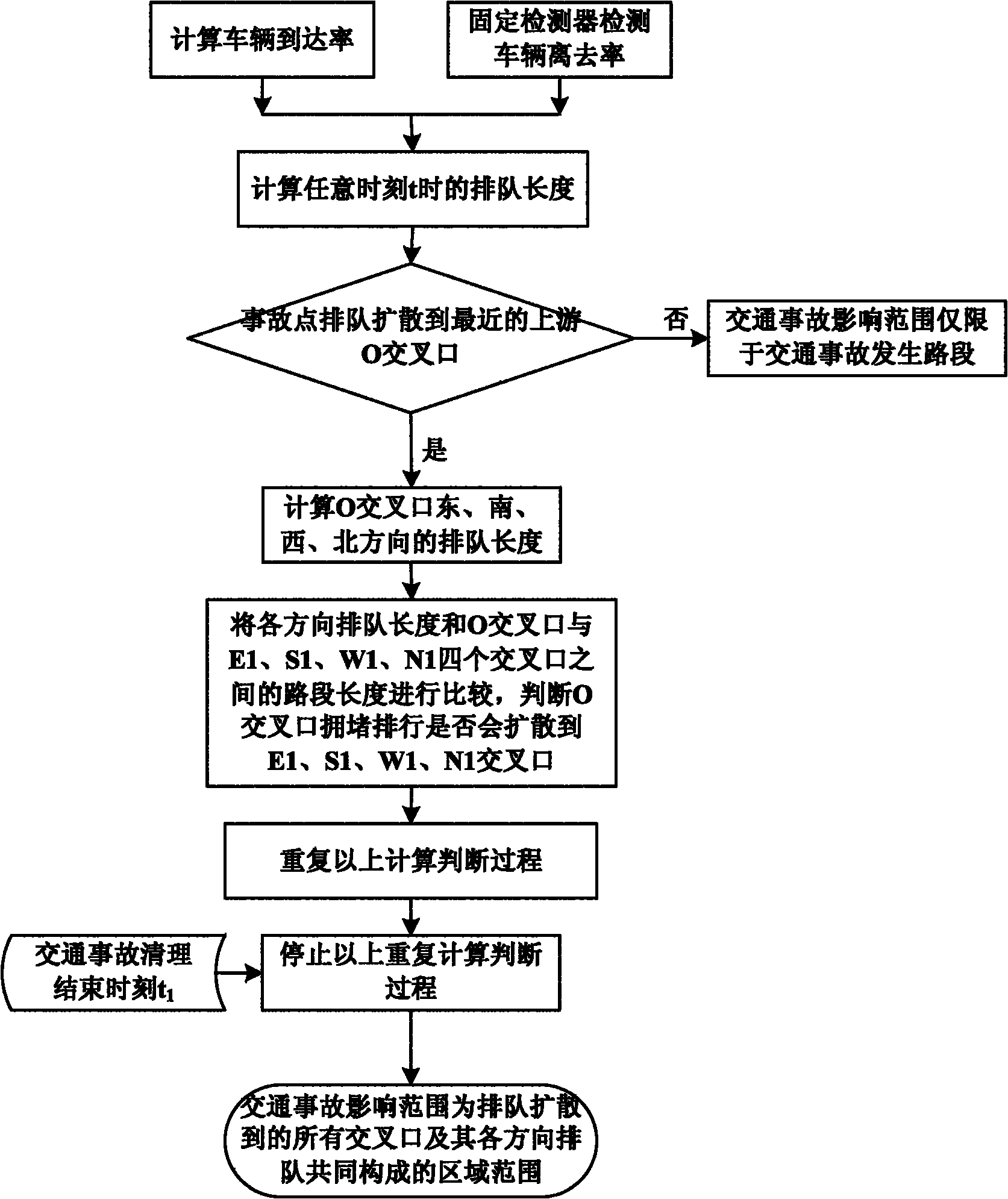 Method for determining influence range of urban road traffic accident based on fixed detector