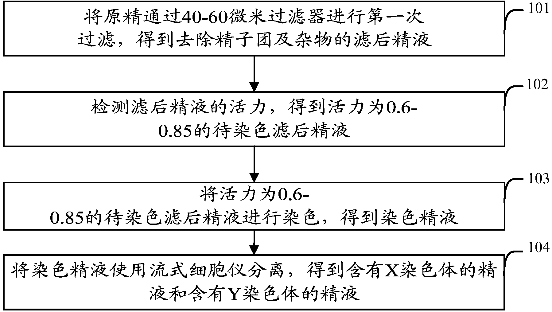 Separation method of sexed semen