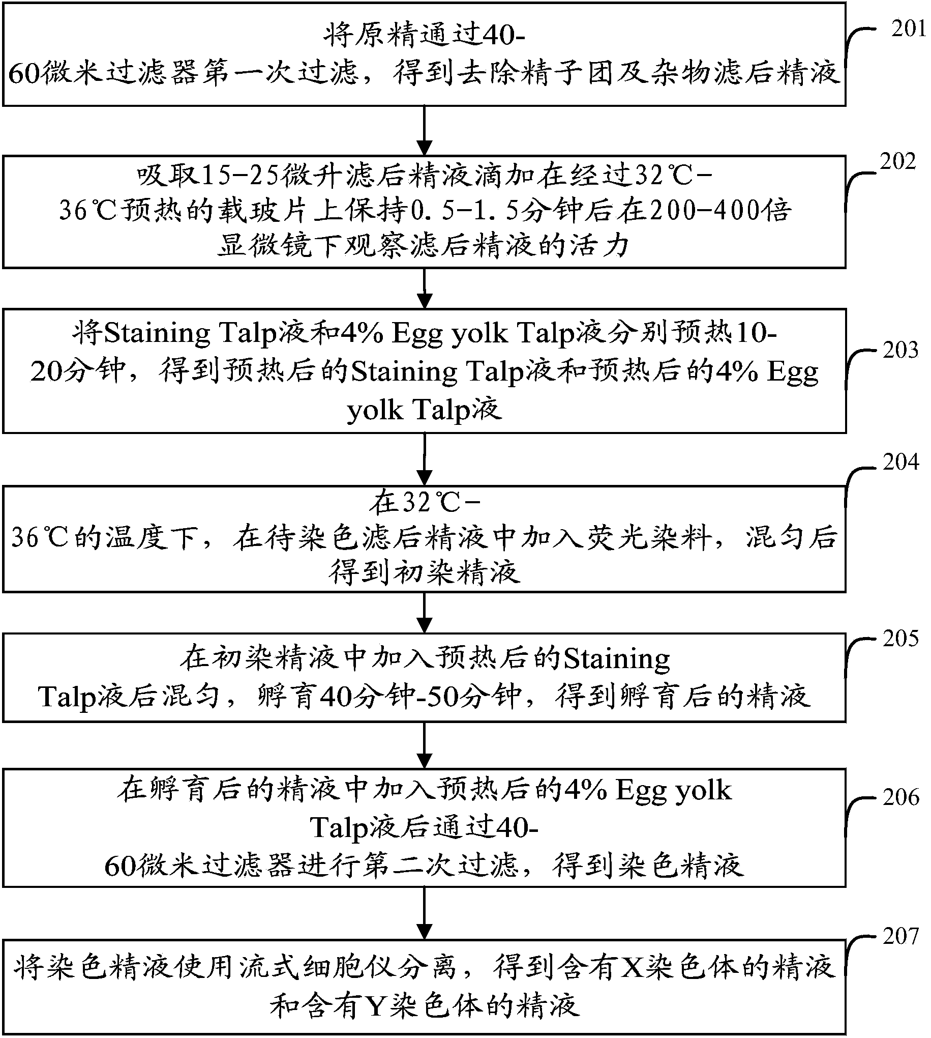 Separation method of sexed semen