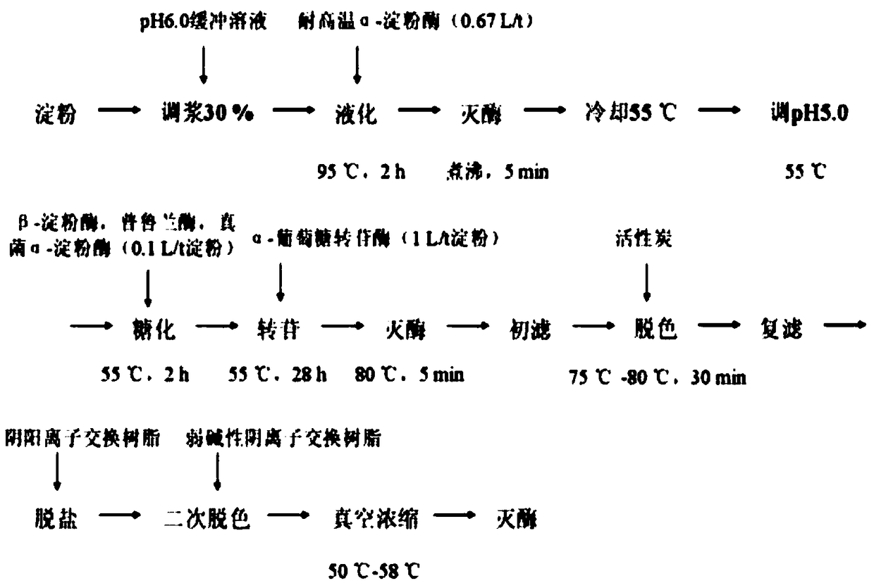 A kind of production method of using sweet potato waste residue to prepare isomaltooligosaccharide