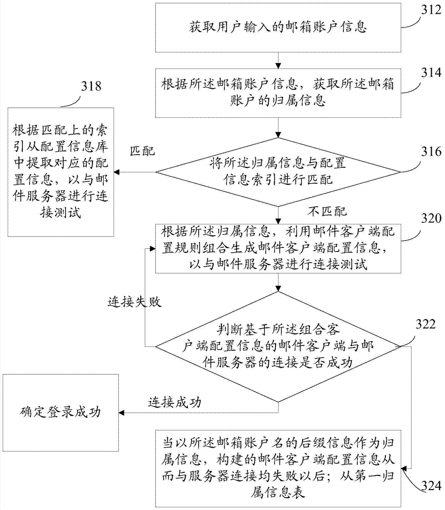 A mail client automatic login method and device