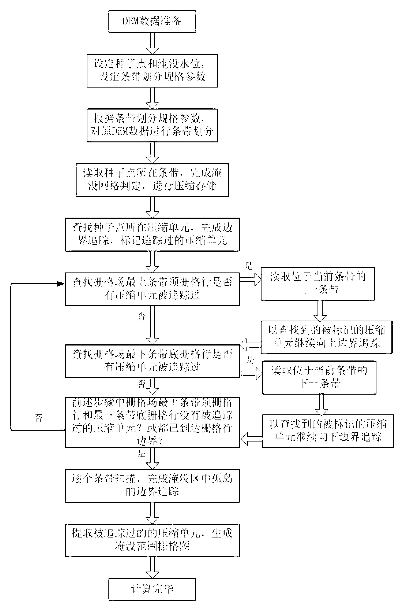 High-precision riverway flood inundated area generation method for mass DEM (Digital Elevation Model) data