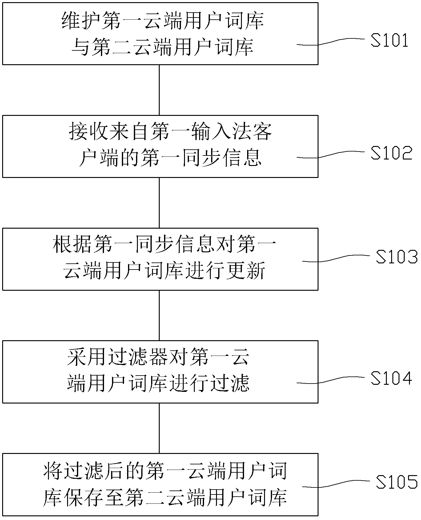 Synchronized method and synchronized server for user word bank