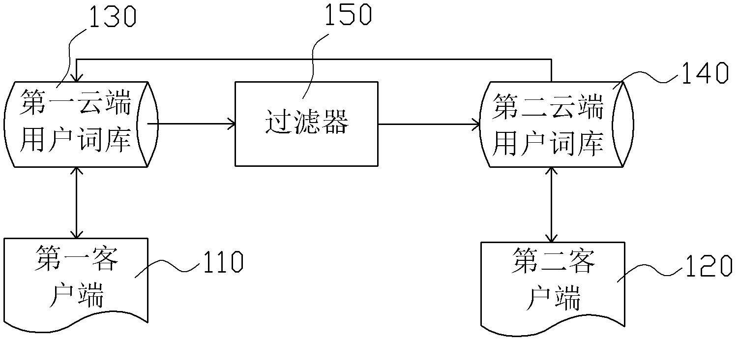 Synchronized method and synchronized server for user word bank