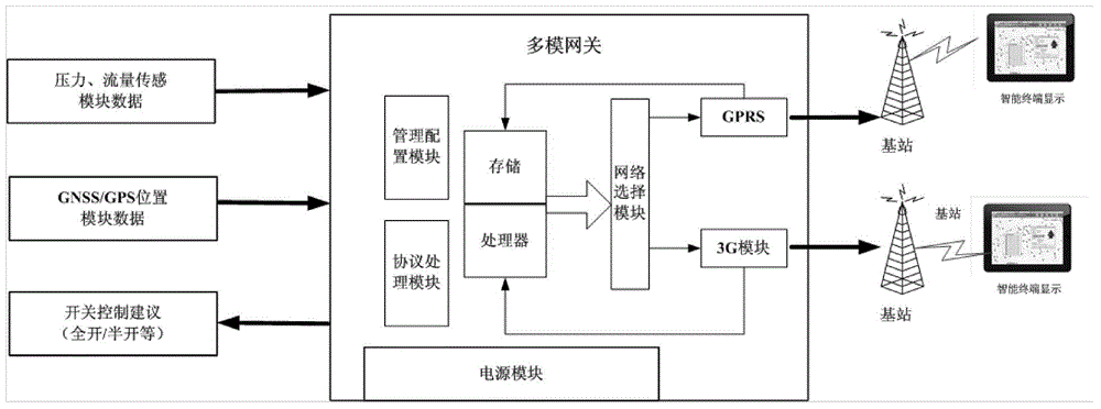 Multi-mode gateway based real-time water pressure monitoring and use scheduling method for intelligent fire hydrants