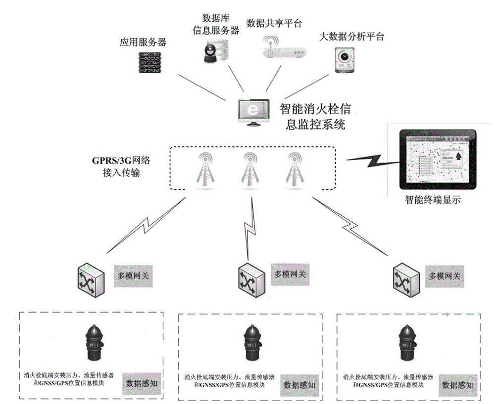 Multi-mode gateway based real-time water pressure monitoring and use scheduling method for intelligent fire hydrants