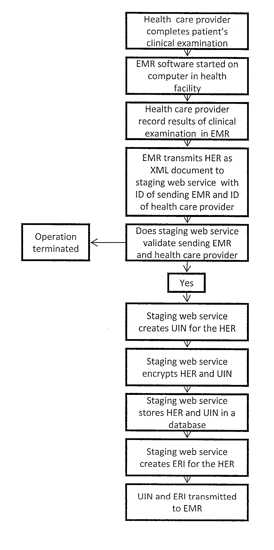 Method and system for health information exchange between sources of health information and personal health record systems