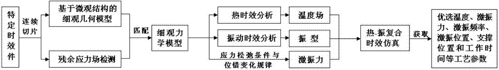 Method for positioning and homogenizing residual stress of thermal shock compounding