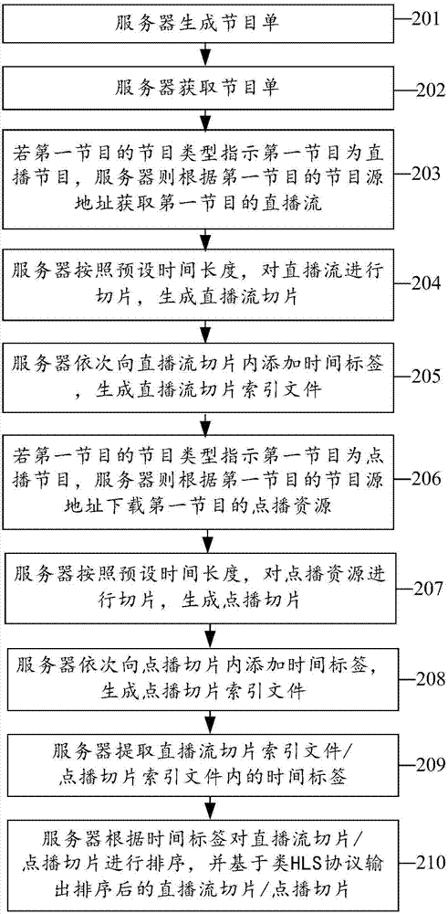 Mixed transmission method and server