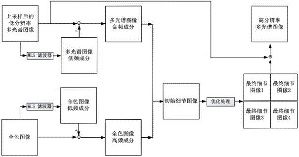 An Adaptive Panchromatic Sharpening Method of Remote Sensing Image