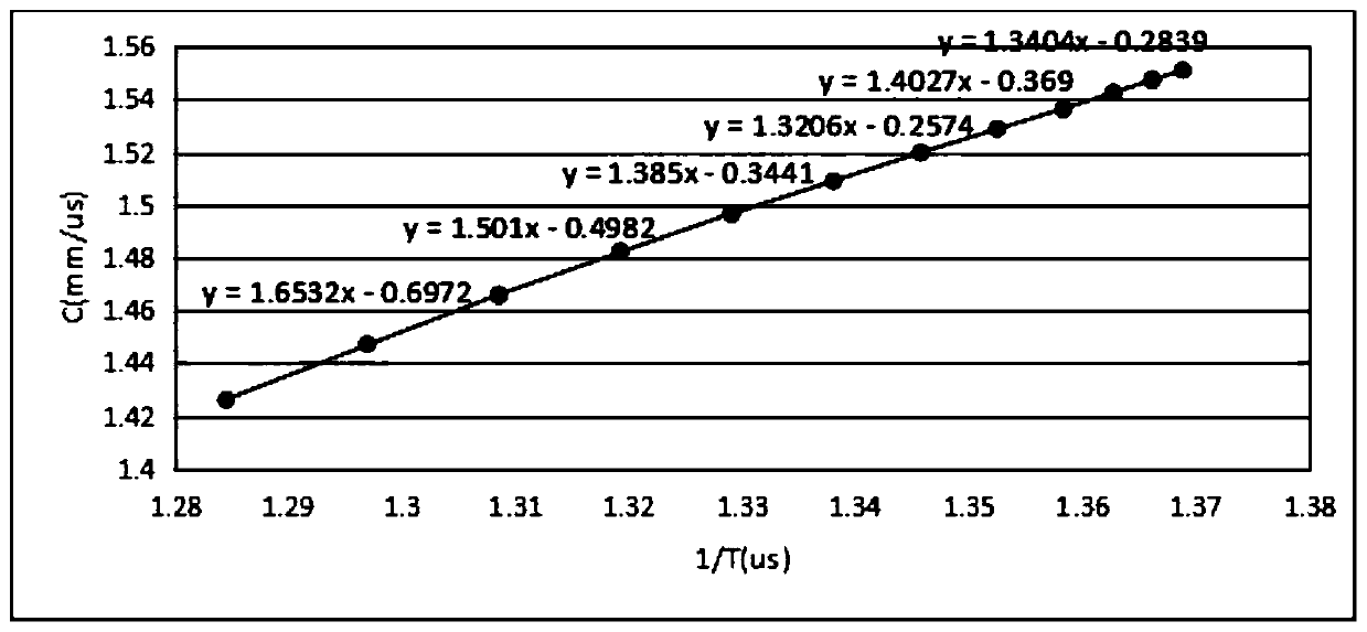 A Temperature Correction Method for Ultrasonic Water Meter without Temperature Sensor