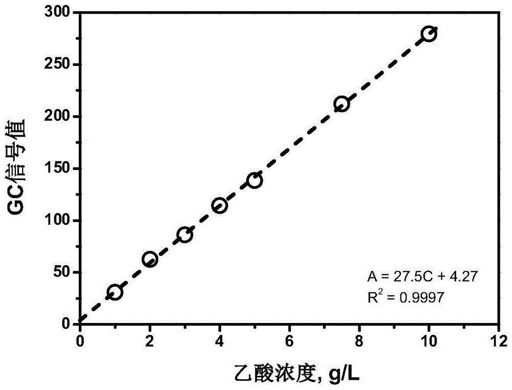 Method for determining acetic acid content in biomass preprocessing fluid