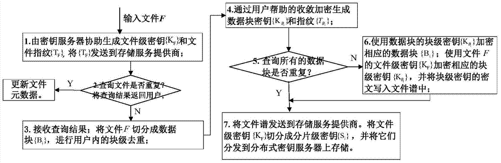 An efficient security data deduplication method and system based on user perception