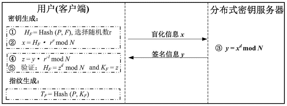 An efficient security data deduplication method and system based on user perception