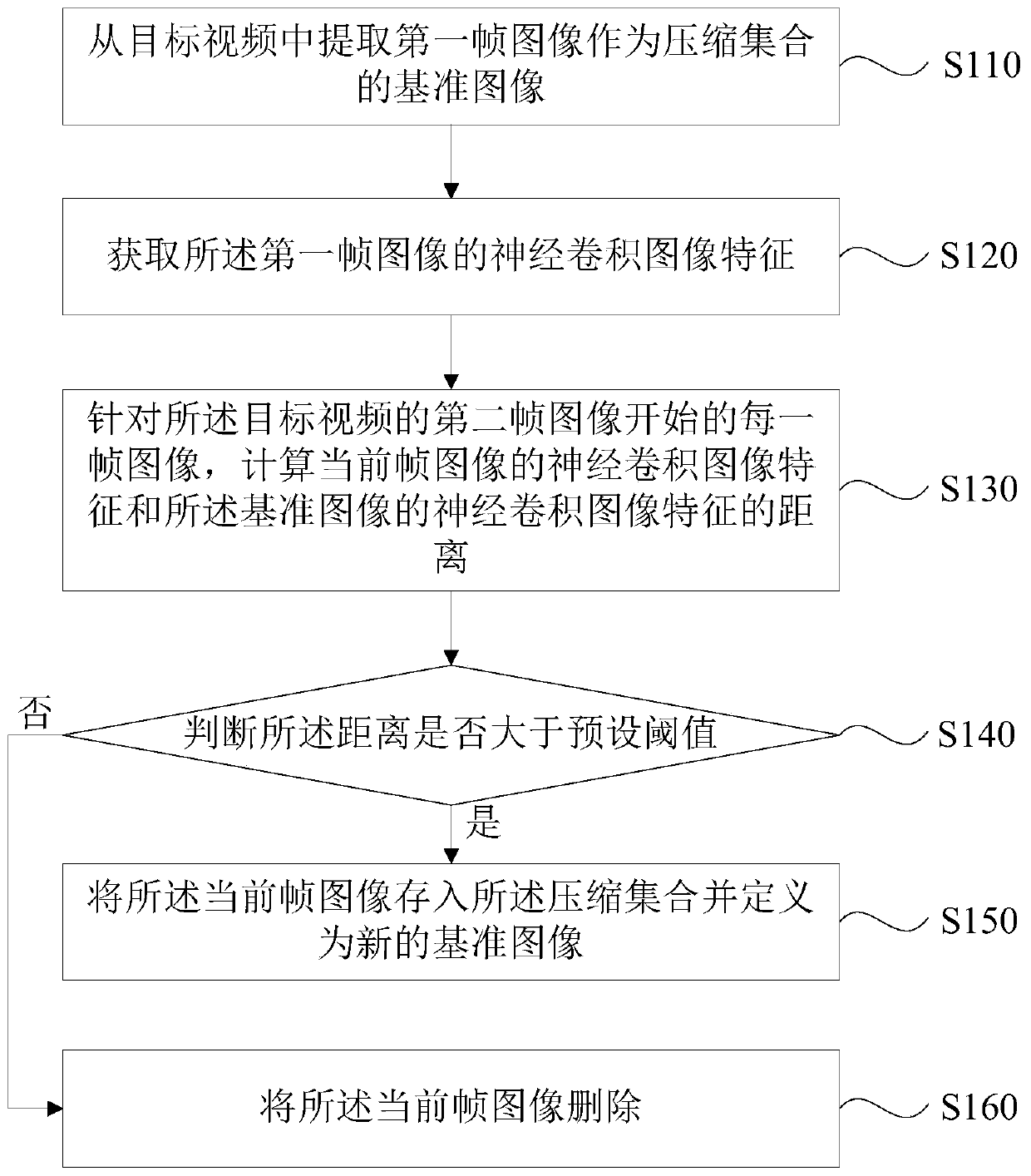 Video deduplication and compression method and device, server and storage medium