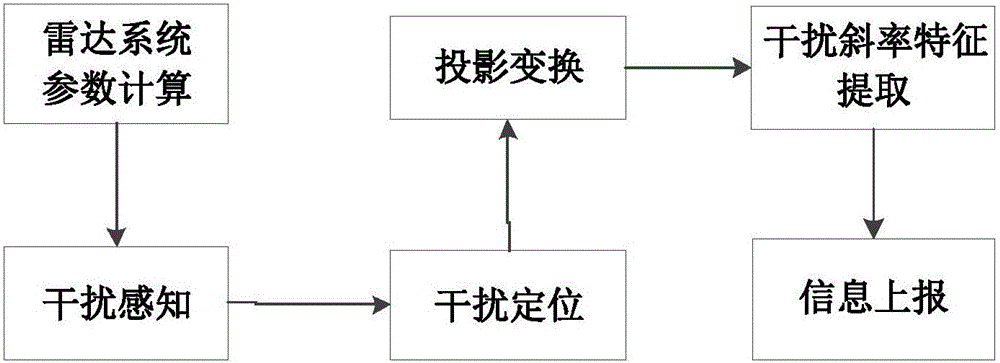 Interference characteristic extraction method based on projection transformation