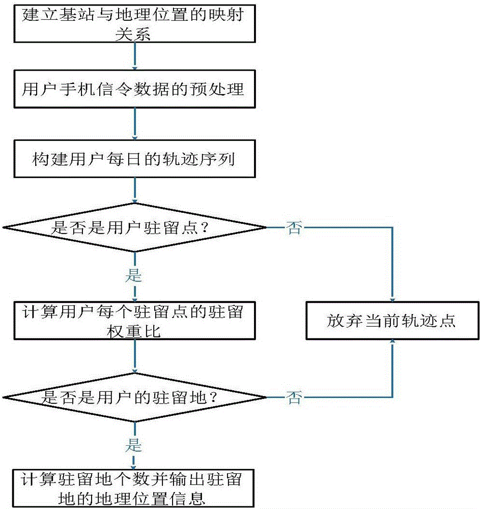 User residing location identification method based on mobile signaling data