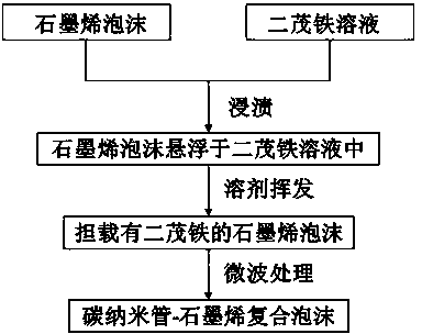 Preparation method for carbon nano tube-graphene composite foam