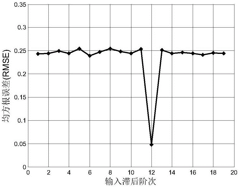 Nonlinear delay dynamic system model intelligent identification method