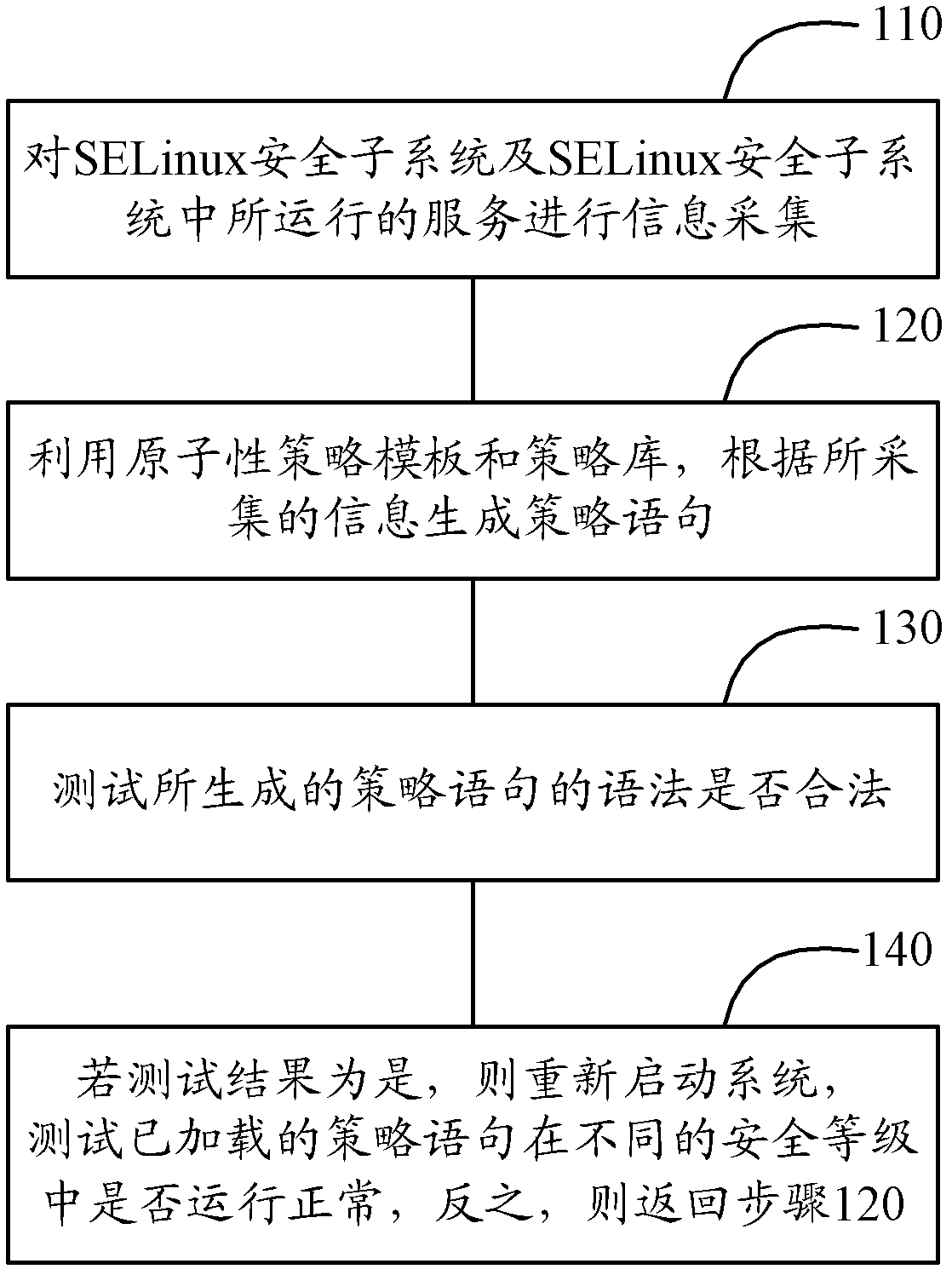 Strategy adaptation system and method based on SELinux (Security-Enhanced Linux) security subsystem