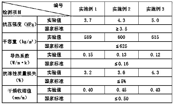 Red mud and aluminum ash based steam-curing-free aerated concrete and preparation method thereof