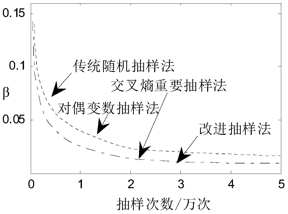 Method for estimating power system reliability