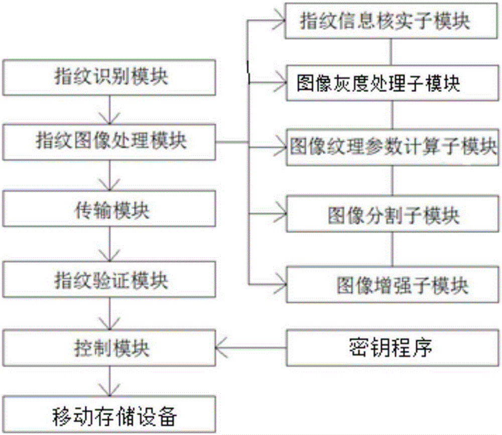 Movable storage equipment with identity authentication function