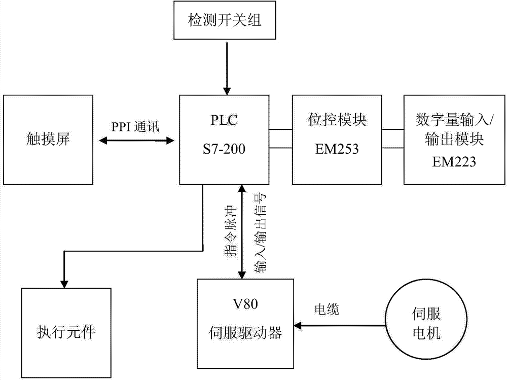 Control system for pouring dolly of railway ballast curing device