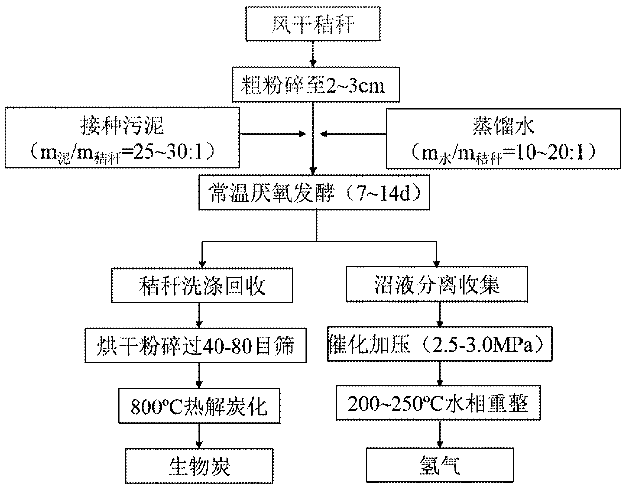 Method for preparing biochar and hydrogen by utilizing anaerobic fermentation byproducts