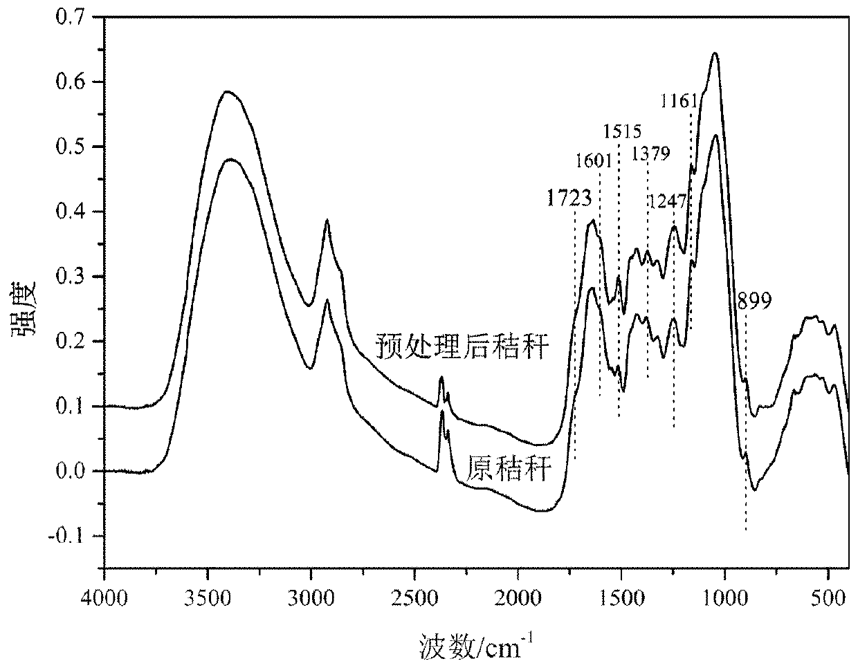 Method for preparing biochar and hydrogen by utilizing anaerobic fermentation byproducts