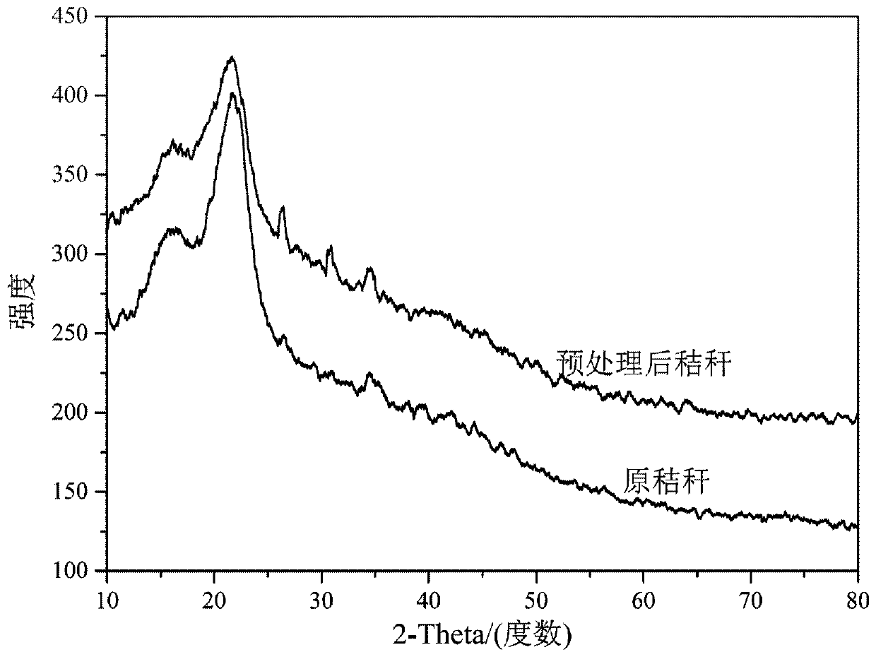 Method for preparing biochar and hydrogen by utilizing anaerobic fermentation byproducts